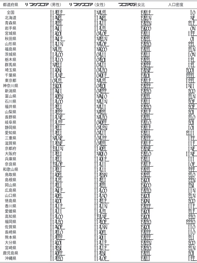 表 5 コンピュータ化に対する都道府県別の雇用のリスクスコアの男女間比較 都道府県 リスクスコア（男性） リスクスコア（女性） スコアの男女比 人口密度 全国 64.262 67.506 1.050 69 北海道 63.726 66.703 1.047 70 青森県 65.123 65.566 1.007 142 岩手県 66.735 66.614 0.998 87 宮城県 64.996 68.591 1.055 322 秋田県 66.740 67.137 1.006 93 山形県 66.437 67.69