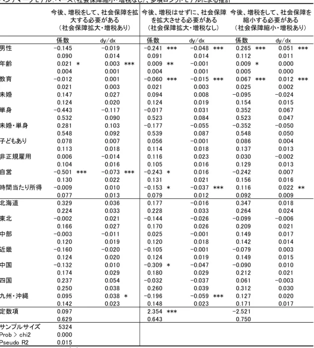 表 1.  税と社会保障の政策に対する好み 表２.  「社会保障拡大・増税あり」の支持：ベンチマークモデル Q95　税制と社会保障について、以下の4つの見方が考えられます。これらの見方をあなたはどうお考えになりますか。あなたのお考えに近いものを1つ選んでください。（回答は1つ） 回答数 ％1