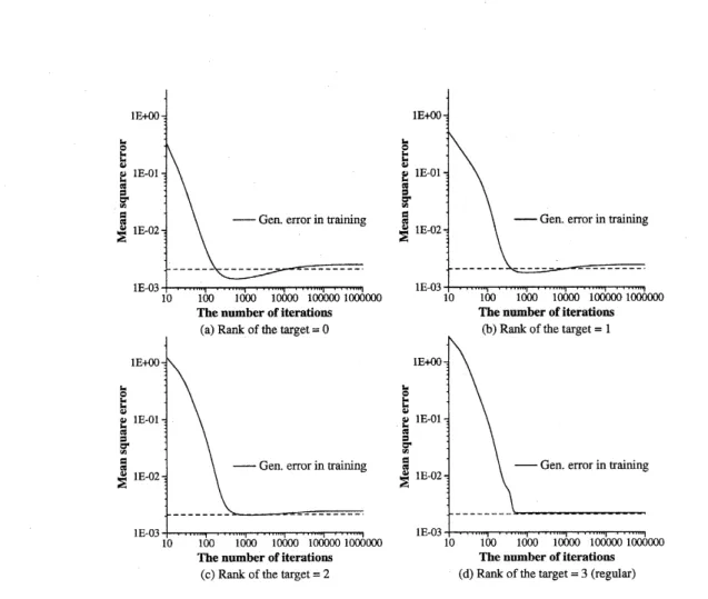 Figure 4: Average learning curves of linear neural networks. The input samples are independent samples from $N(0, I_{5})$ , and the output samples include the observation noise subject to $N(0,10^{-2})$ 