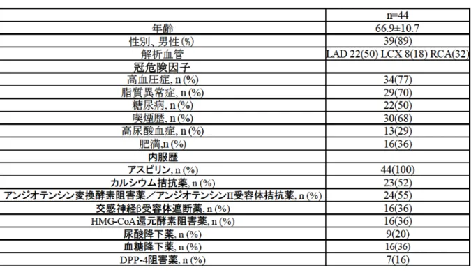 表 1 患者背景 