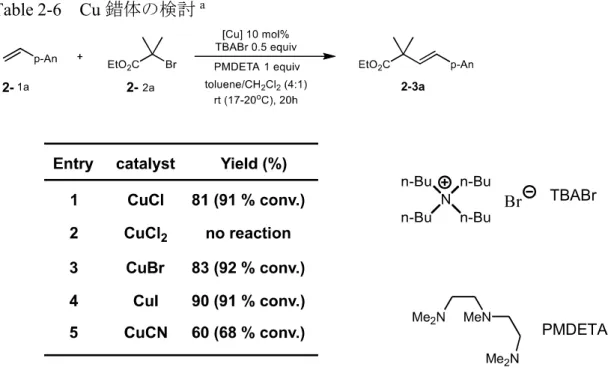 Table 2-6    Cu a 