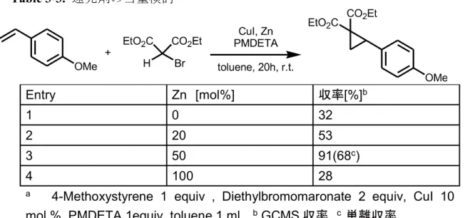 Table 3-3. Entry  Zn [mol%]  [%] b 1  0  32  2  20  53  3  50  91(68 c )  4  100  28 