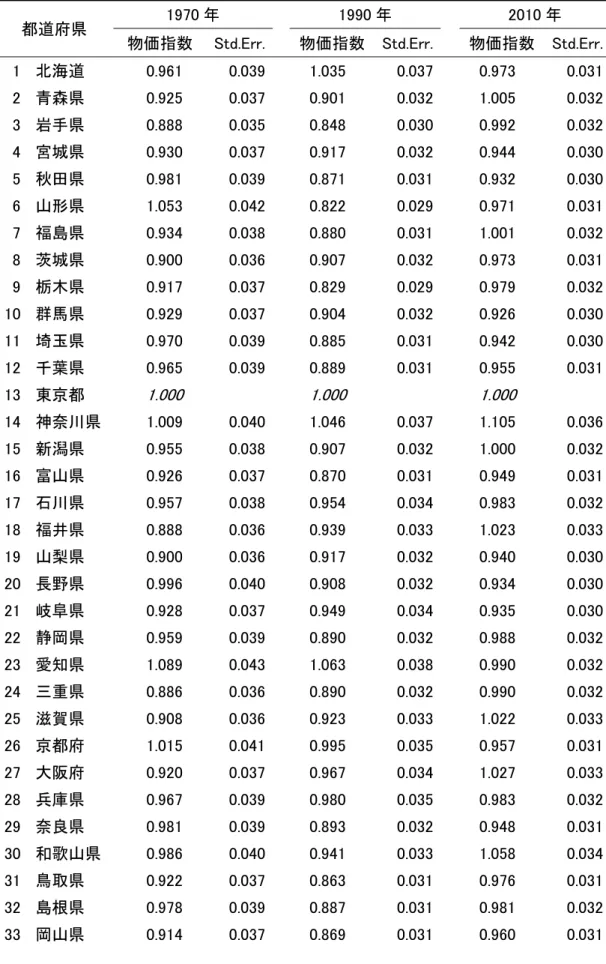 表 2.  建設業の都道府県別相対価格（東京＝1）：1970・1990・2010 年の比較 