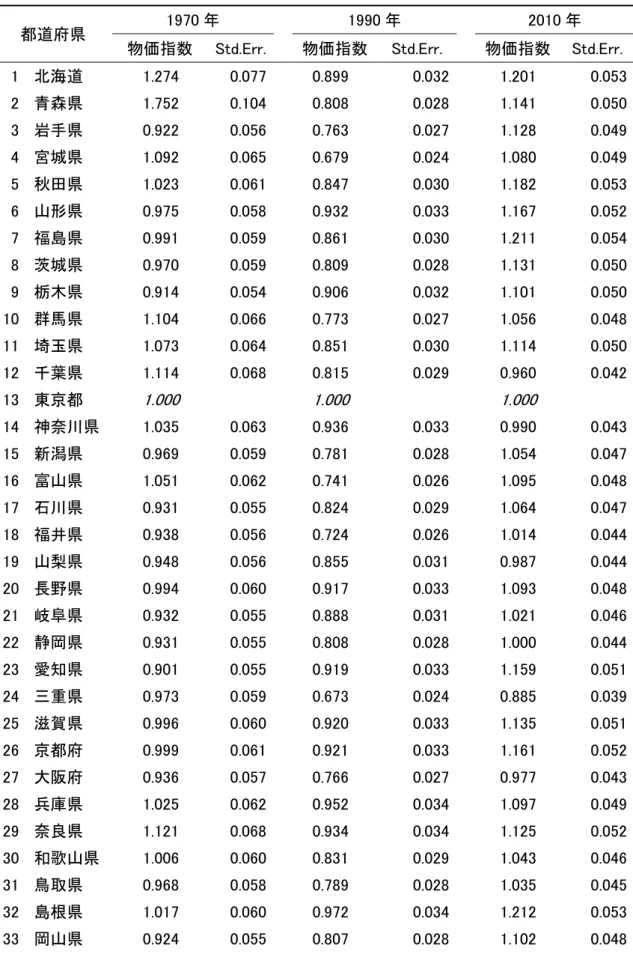 表 3.  電気・ガス・水道業の都道府県別相対価格（東京＝1）：1970・1990・2010 の比較 