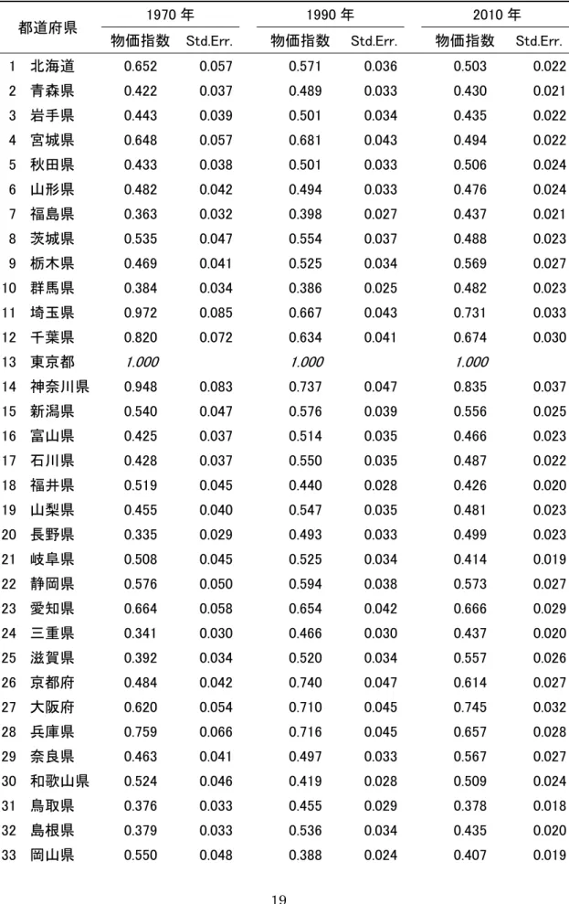 表 4.  不動産業の都道府県別相対価格（東京＝1）：1970・1990・2010 年の比較 