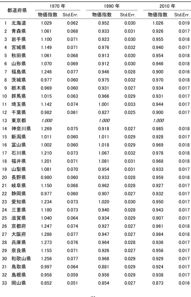 表 5.  運輸・通信業の都道府県別相対価格（東京＝1）：1970・1990・2010 年の比較 