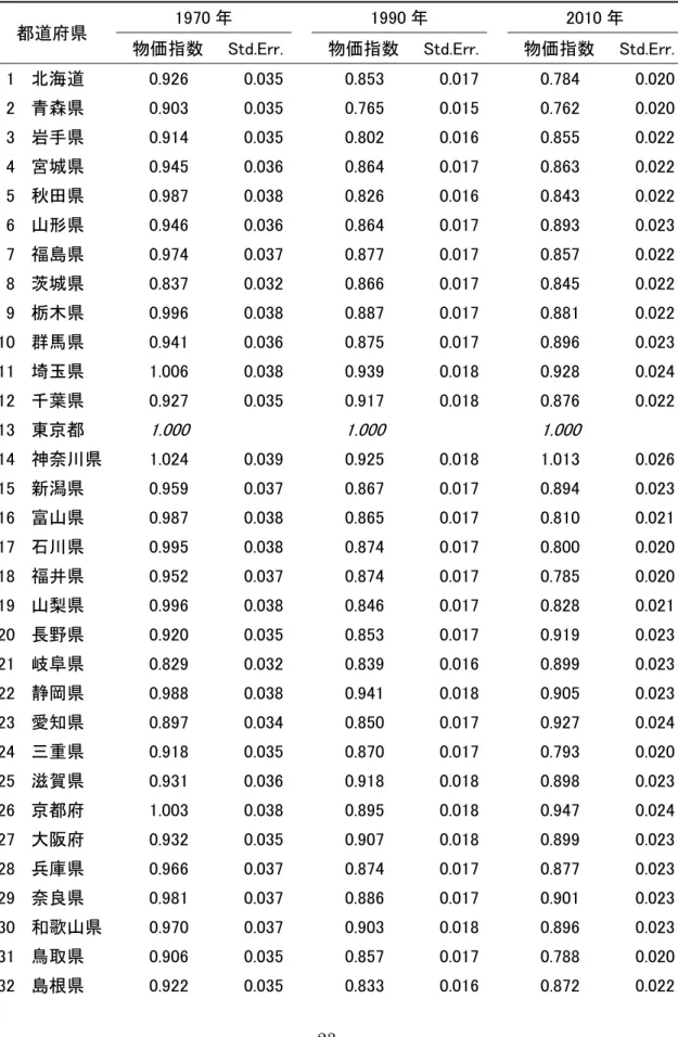 表 6.  サービス業（民間・非営利）の都道府県別相対価格（東京＝1）：1970・1990・2010 年の 比較 