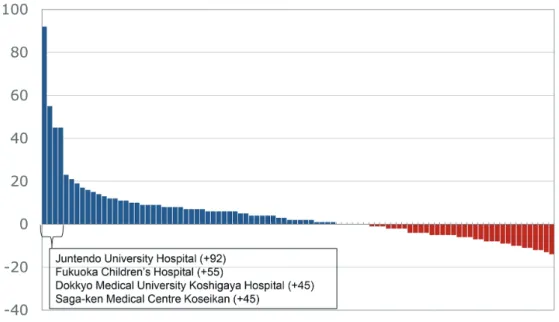 Fig. 6.  Changes in the number of discharges after cryptorchidism surgery in 94 DPC hospitals between FY2011 and  FY2012 4) .