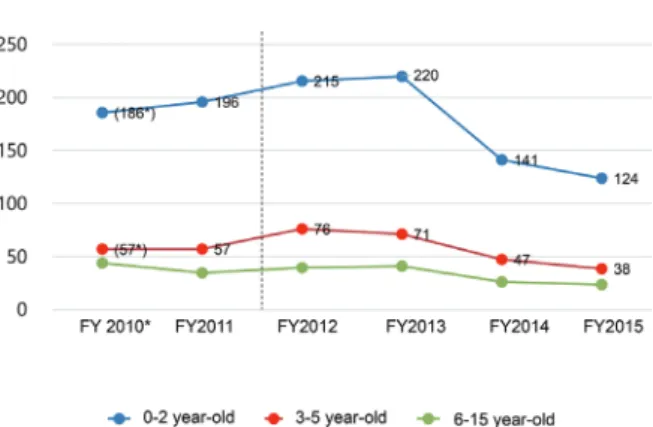 Figure 8 shows the change in the number of  surgeries in each field in the 94 DPC hospitals that  are reported in the paper by Murase et al