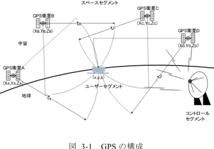 図 3-1 GPS の構成 GPS 衛星は，正確な原子時計を持ち，全衛星が同時刻に GPS 情報を送信する．この 電波は，球面上に広がり 2 機の衛星からの電波の交錯は円になり，これに 3 機目の衛 星からの球面上に広がった電波が交錯すると，円と球面は， 2 点で交わる．この 2 点の うち 1 点は，地上から離れた位置にあるので，幾何学的には，位置が算出できる．し かし，GPS 衛星と GPS 受信機の時刻が同期していないので，4 機目の衛星が必要にな る． GPS 受信機の位置 x ， y ， z を求