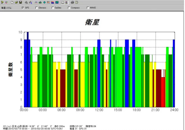 図 3-2 1 日で確認できる GPS 衛星数（仰角マスク 20 度） 準天頂衛星の本格運用を迎えた GNSS の現状  2011 年 9  月の閣議において， 2017 年度末までに準天頂衛星（ QZSS ）の 4  機体制を 整備し，将来的には 7  機体制を目指すことを決定した（図 1 ）．その QZSS は，GPS を補完し，さらに性能向上を図ることを意図している．したがって，周波数をはじめ 仕様の多くを GPS に準じて設計している． GPS は現在 31 機体制で運用しているが， 全地球領域をカ