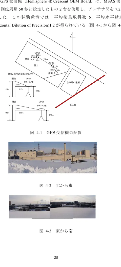 図 4-1  GPS 受信機の配置 図 4-2  北から東 図 4-3  東から南屋上 駐車場の屋根GPS1高圧線GPS2煙突煙突0.6m2m0.6m 0.35mGPS10.76m1.16m0.7m0.4m仰角=29.7度GPS10.76m2.09m0.4m仰角=10.8度0.7m2.09m煙突煙突煙突とGPSの仰角について1.16m7.2m