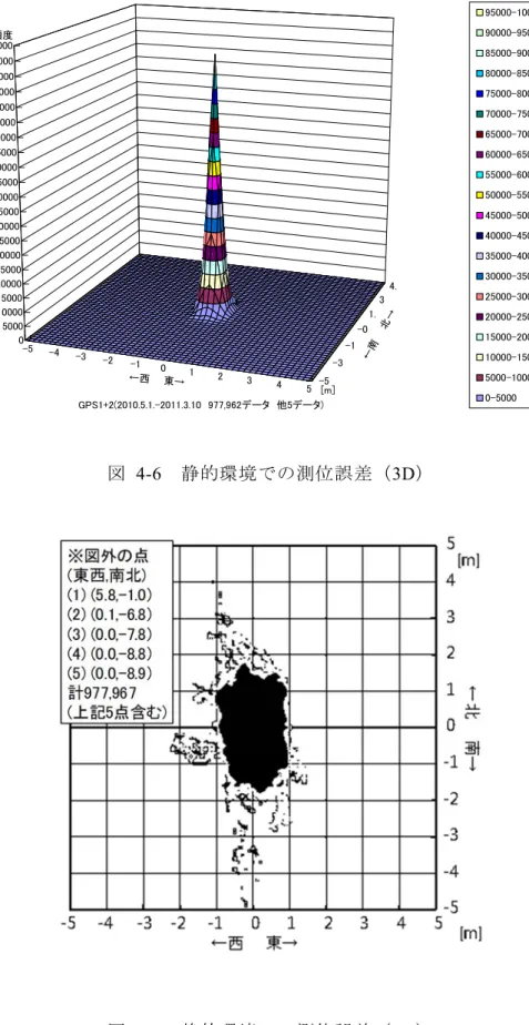 図 4-6  静的環境での測位誤差（3D）  図 4-7   静的環境での測位誤差（ 2D ）-5-4-3-2-1012345-5-3-1-01.34.05000100001500020000250003000035000400004500050000550006000065000700007500080000850009000095000100000頻度←西　　東→←南　　北→GPS1+2(2010.5.1.-2011.3.10　977,962データ　他5データ) 95000-10000090000-95