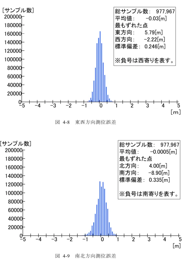 図 4-8  東西方向測位誤差 図 4-9  南北方向測位誤差 総サンプル数： 977,967平均値：-0.03[m]最もずれた点東方向：　　 5.79[m]西方向：     -2.22[m]標準偏差：  0.246[m]※負号は西寄りを表す。020000400006000080000100000120000140000160000180000200000-5-4-3-2-101234 5[サンプル数] ［ｍ］0200004000060000800001000001200001400001600001800