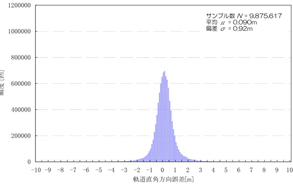 図 4-18  軌道に対して直角方向の測位誤差 図  4-19  軌道方向誤差の推測値 020000040000060000080000010000001200000-10 -9 -8 -7 -6 -5 -4 -3 -2 -10123 4 5 6 7 8 9 10軌道直角方向誤差[m]頻度 [回]サンプル数 N = 9,875,617平均 μ = 0.090m偏差 σ = 0.92m020000040000060000080000010000001200000-10 -9 -8 -7 -6 -5 -4 -3