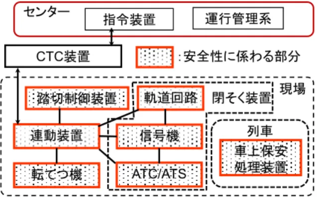 図 2-1   既存列車制御システムの構成例 2.2.1 閉そく装置 閉そくにおいては，軌道回路という車両センサ（列車位置検知装置）が 1  閉そく 1  列車という排他制御を実現する上で大きな役割を果たした．軌道回路を基に，自動信 号という堅固な保安システムが構築され，色灯信号機により安全な運転を運転士に伝 達していた．しかし，地上信号機による保安制御は，信号冒進というヒューマンエラ ーによる事故を防止できなかった．このため国鉄は， 1966  年に ATS  を全線区に整備 した．国鉄が開発した ATS