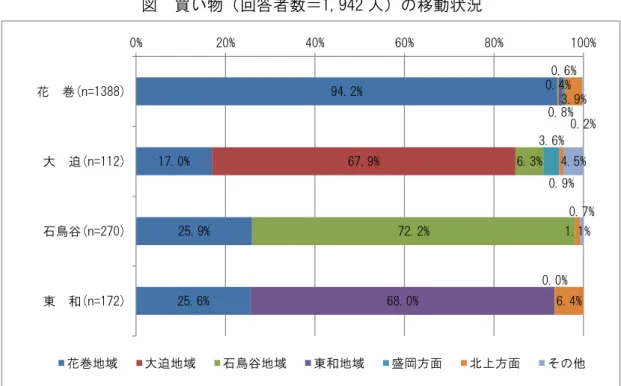 図 買い物 回答者数＝ 1,942 人 移動状況 ○概観  花巻地域 地域内移動 94.2％ 占 い 大迫地域 石鳥谷地域及び 東和地域 地域 い 地域内移動 約 割 占 通勤 通学 通院 通所 比 地域外移動 割合 少 い 地域内 買い物環境 比較的整 い 言え ○地域 特徴 花 巻 地 域 地域内移動 94.2 ％ 占 他地域 移動 少 い 大 迫 地 域 地域内移動 67.9 ％ 次い 花巻地域 移動 17.0 ％ 石鳥谷地域 移動 6.3 ％ い 石鳥谷地域 地域内移動 72.2 ％ 次い 花巻地域