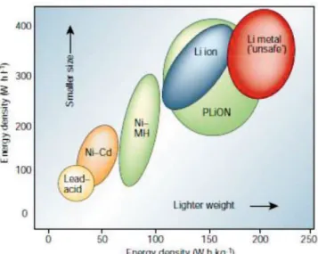 Figure 1-6. Comparison of the various battery technologies in terms of volumetric and  gravimetric energy density 30) .