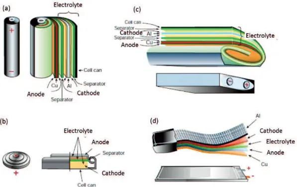 Figure 1-8. Shape and components of various Li ion battery 30) .    (a) Cylindrical, (b) Coin, (c) Prismatic, (d) Flat