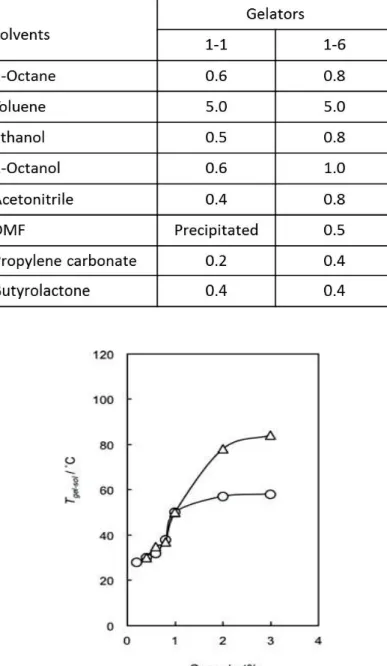 Figure 2-4. Plots for sol-gel transition temperatures of propylene carbonate gel against  concentration of Compound 1-1 (circle) and Compound 1-6 (triangle)