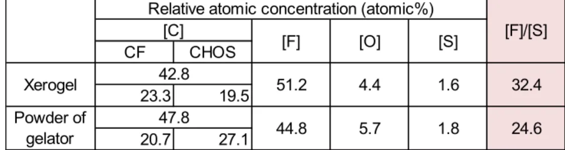 Table 3-4. XPS analysis of relative atomic concentration of gelator surfaces. 
