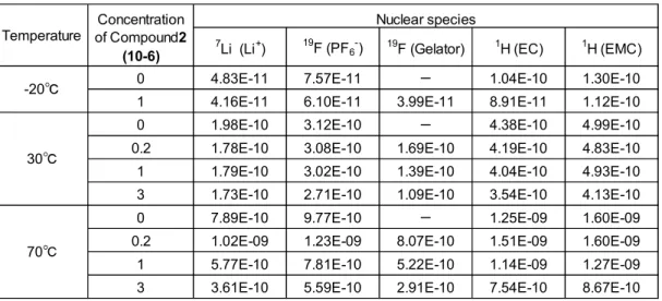 Table 4-3. Diffusion coefficients of each electrolyte component. 