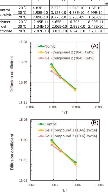 Table 4-4. Diffusion coefficients of polymer gel electrolyte components. 