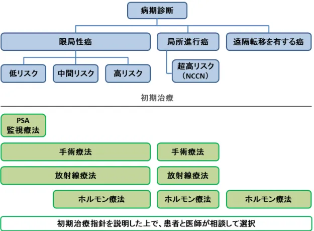 図 11       前 前 立 立 腺 腺 癌 癌 診 診 療 療 ア ア ル ル ゴ ゴ リ リ ズ ズ ム ム   