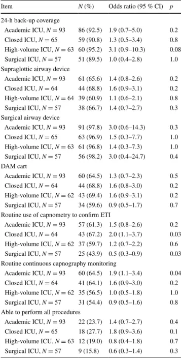 Table 7    Association between the availability of DAM resources and  the use of capnometry, and ICU type