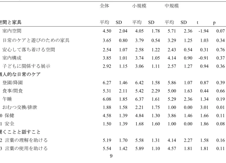 Table 1. Item means and standard deviations in home style daycares and center style  daycares
