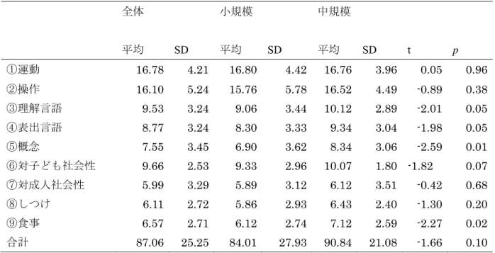 Table 3    Item means and standard deviations in home style daycares and center style  daycares