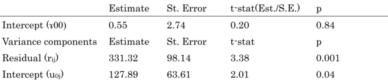 Table 4 に示すように，Null model の結果，園間の変動の分散は有意であり，KIDS 得点 には園間による違いが見られることが示された。加えて， KIDS 得点の級内相関は 0.277 で あった。以上のことから，マルチレベル分析を適用することの妥当性が確認された。 