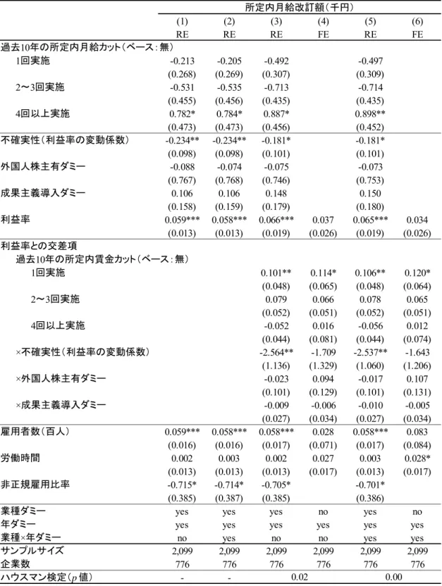 表 2  賃上げの決定メカニズム（推計結果）  (1) 所定内給与改訂額 
