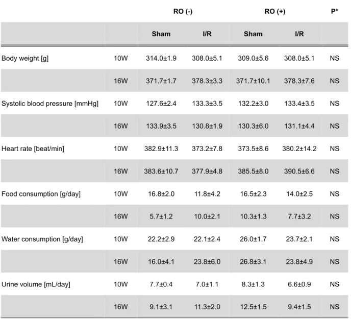 Table 2. Comparison of parameters between groups at the start or at the end of the Phase 1 study