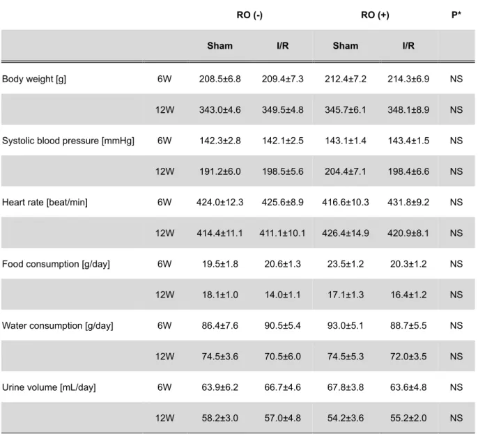 Table 4. Comparison of parameters between groups at the start or at the end of the Phase 2 study