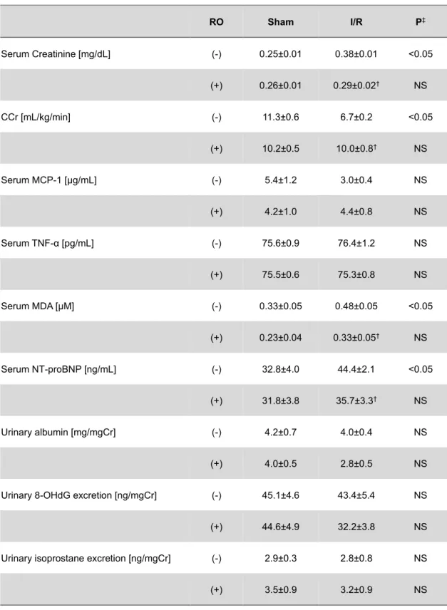 Table 5. Comparison of parameters between rats with or without RO in the Phase 2 study