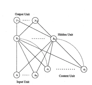 Figure 1: A simple recurrent network