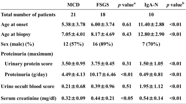 Table 1: Clinical characteristics of patients in this study. 