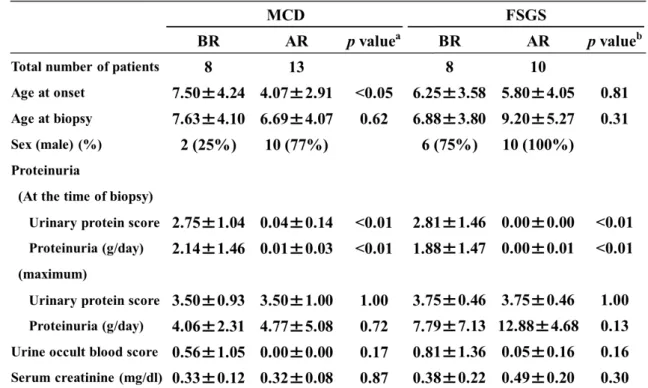Table 2: Comparison of clinical characteristics between the before and after remission 426 