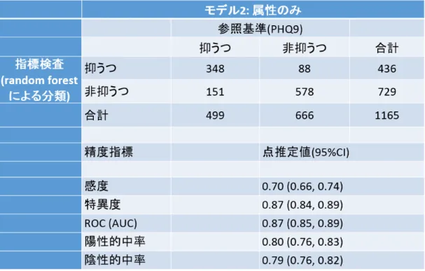 表 4  検証データ 1 における属性データ(モデル 2)による診断精度 
