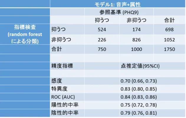 表 6  検証データ 2 における音声データと属性データ(モデル 1)による診断精度 