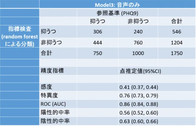 表 8  検証データ 2 における音声データ(モデル 3)による診断精度 