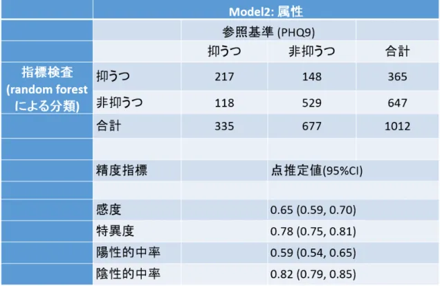 表 10  予測データにおける属性データ(Model2)による予測精度 