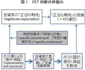 図 1    FET 判断の枠組み 