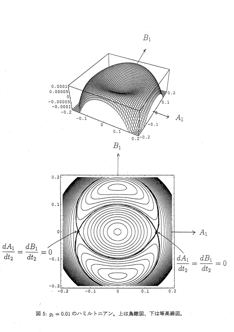 図 5: $g_{1}=0.01$ のハミルトニアン。 上は鳥瞼図、 下は等高線図。