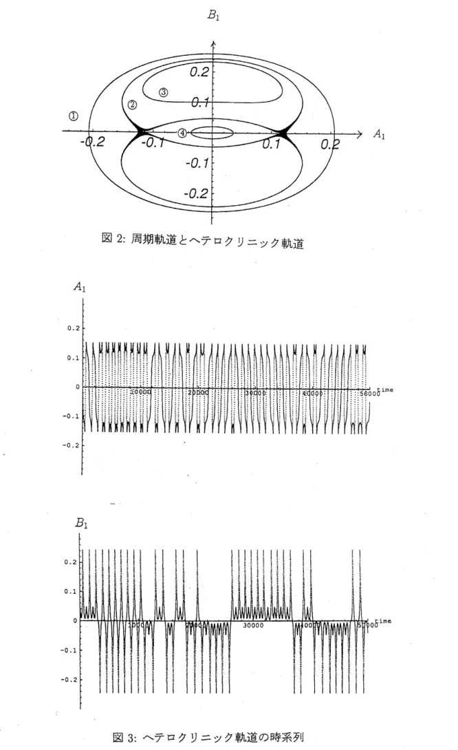 図 2: 周期軌道とヘテロクリニック軌道