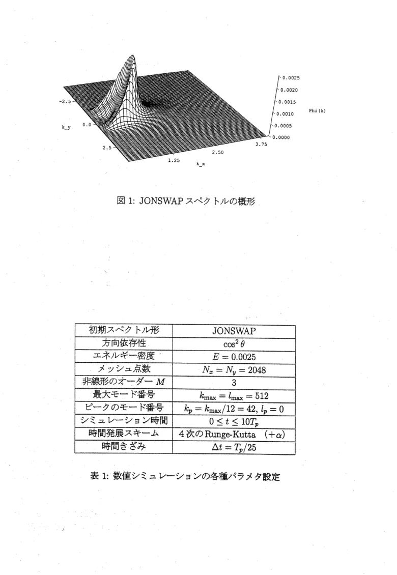 表 1: 数値シミ $=$ レーションの各種パラメタ設定