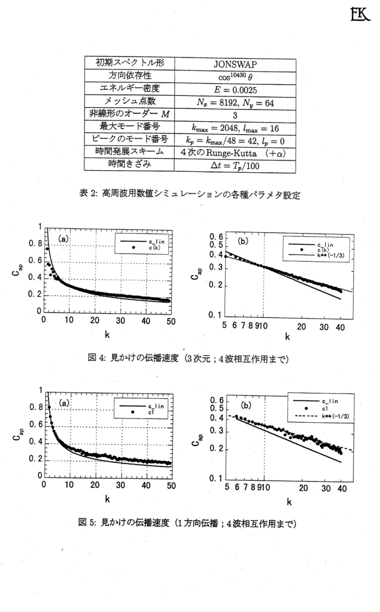 表 2: 高周波用数値シミ $=$ レーションの各種パラメタ設定 $\mathrm{k}$ 図 4: 見かけの伝播速度 (3 次元 ;4 波相互作用まで) $\mathrm{o}^{\varpi}\propto$ $\mathrm{k}$ $\mathrm{k}$ 図 5: 見かけの伝播速度 (1 方向伝播 ;4 波相互作用まで)
