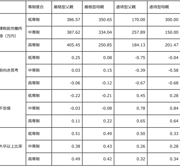 表 13  厳格型、虐待型別  父親・母親専制度別達成度（男女計）  専制度合  厳格型⽗親  厳格型⺟親  虐待型⽗親  虐待型⺟親  課税前労働所 得（万円）  低専制  386.57  350.65  170.00  300.00 中専制 387.62 334.04 257.89 150.00  ⾼専制  405.45  250.85  184.13  201.47  前向き思考  低専制  0.25  0.08  -0.75  -0.04 中専制 0.03 0.15 -0.39 -0.58  ⾼専制