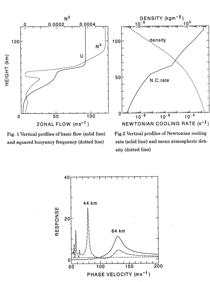 Fig. 1 Vertical profiles of basic flow (solid line) and squared buoyancy frequency (dotted line)